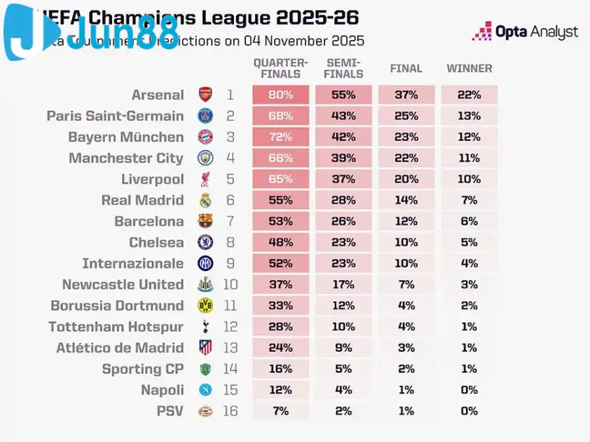 Arsenal Có Khả Năng Giành Chiến Thắng Tại Champions League Mùa Giải 2025/26? 3 Trang Chủ Jun88.com #1 Việt Nam Opta dự đoán Arsenal là ứng viên hàng đầu cho chức vô địch Champions League sau trận thắng Slavia Prague.